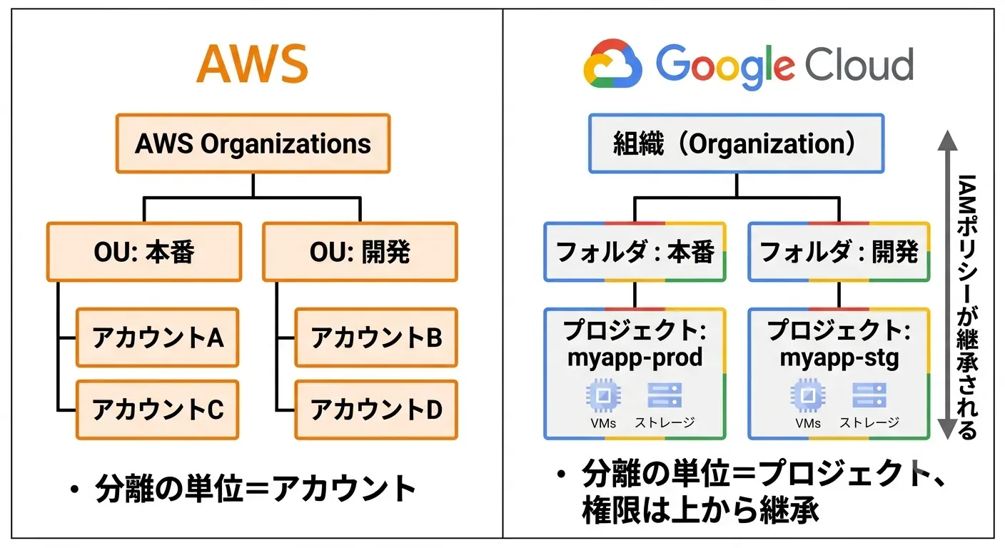 AWSのマルチアカウント構成とGoogle Cloudのリソース階層の対比図